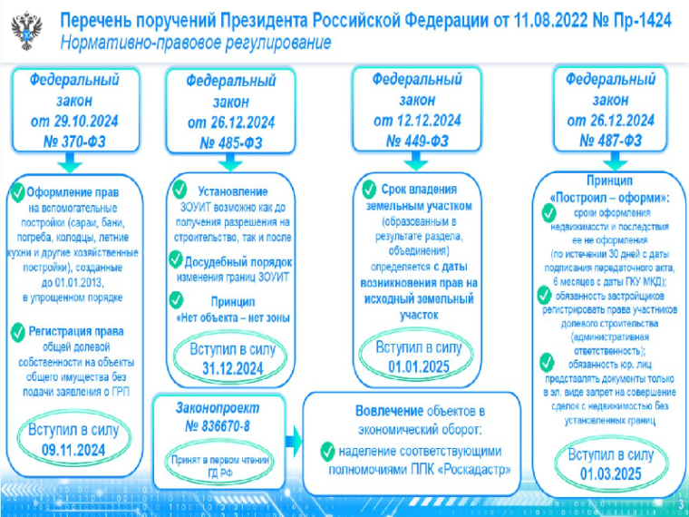 Делимся с вами обновлениями, вступившими в силу в этом году, в сфере земельного законодательства.